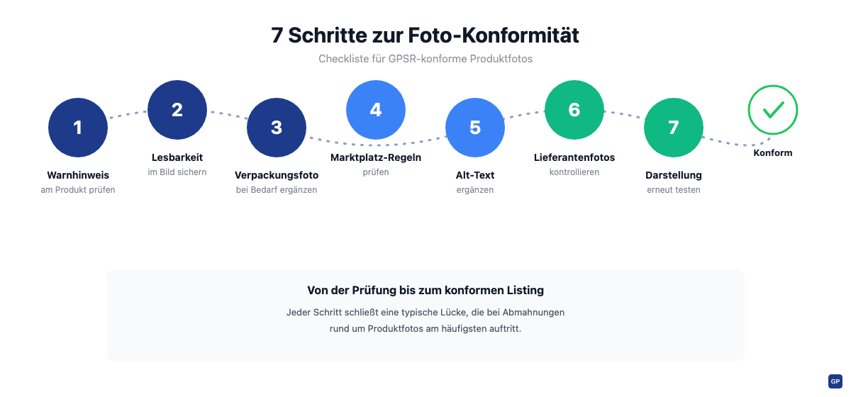 Checkliste mit sieben Schritten für GPSR-konforme Produktfotos, von der Warnhinweis-Prüfung bis zum finalen Darstellungstest