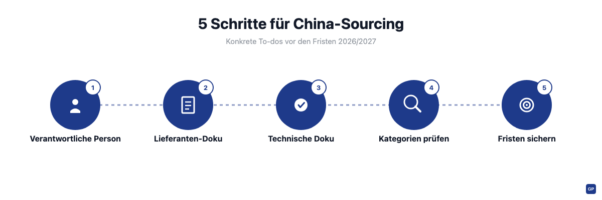 Fünf-Schritte-Checkliste für GPSR-Roadmap-Vorbereitung bei China-Sourcing