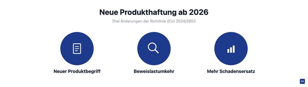 Drei Icons zu den Änderungen der EU-Produkthaftungsrichtlinie 2026: Produktbegriff, Beweislastumkehr, Schadensersatz