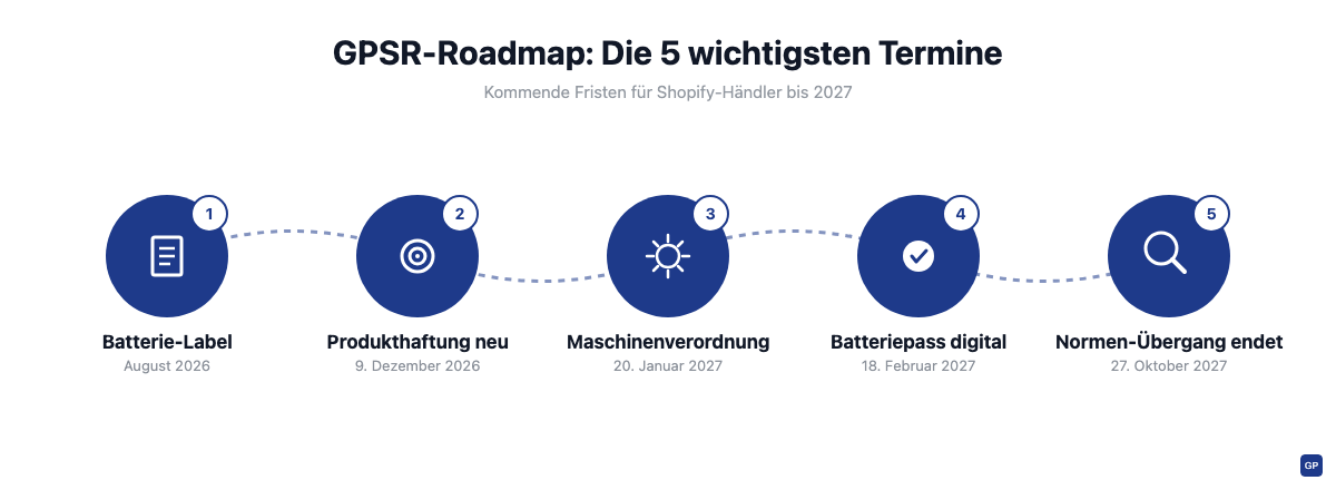 Zeitleiste der GPSR-Roadmap 2026/2027 mit fünf Fristen von Batterie-Label bis Normen-Übergang