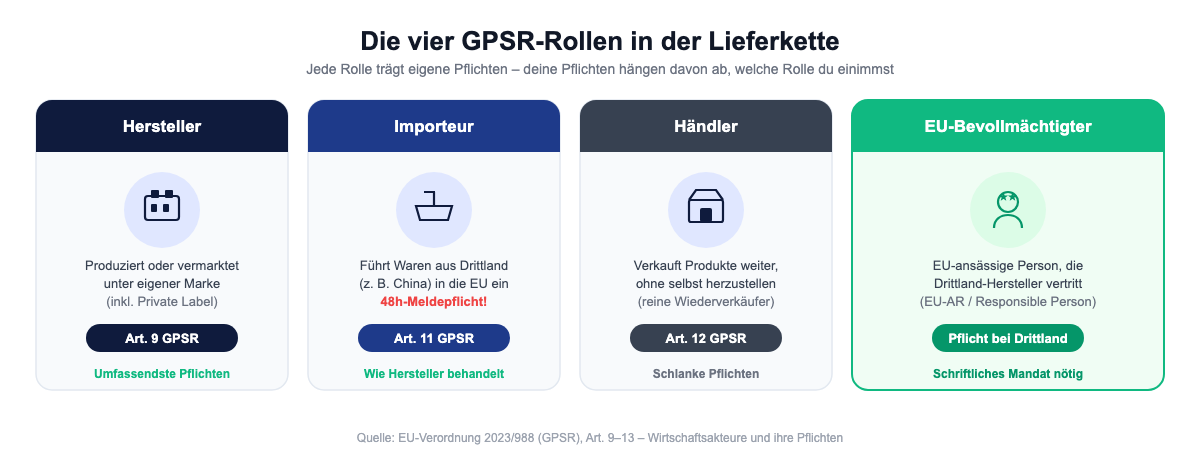 Übersicht der vier GPSR-Rollen: Hersteller (Art. 9), Importeur (Art. 11), Händler (Art. 12) und EU-Bevollmächtigter