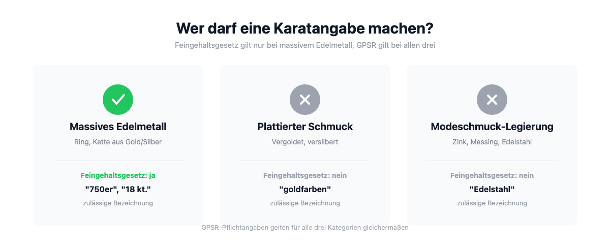 Vergleichsgrafik: Echtschmuck, plattierter Schmuck und Modeschmuck-Legierung im Verhältnis zu GPSR und Feingehaltsgesetz