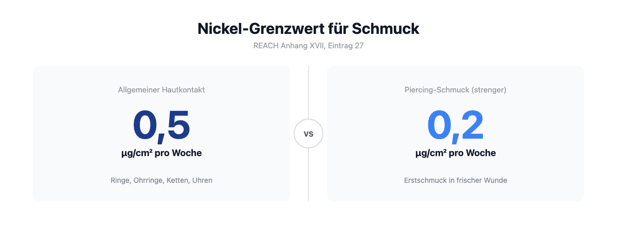 Infografik: Nickel-Grenzwerte für Schmuck nach REACH Anhang XVII, allgemeiner Hautkontakt versus Piercing-Schmuck