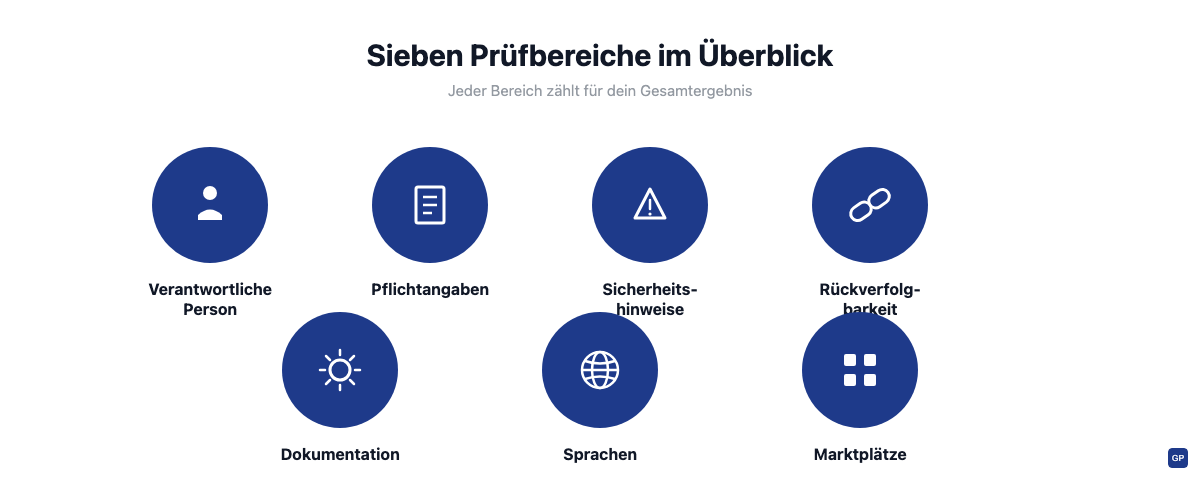 Sieben Icons für die Prüfbereiche des GPSR-Selbsttests: Verantwortliche Person, Pflichtangaben, Sicherheitshinweise, Rückverfolgbarkeit, Dokumentation, Sprachen, Marktplätze