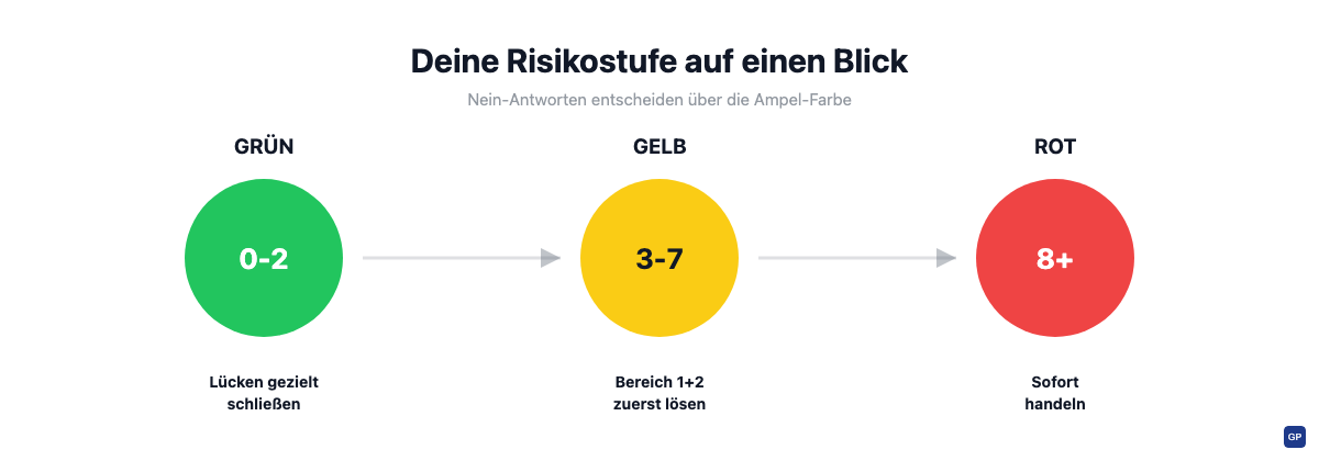 Ampel-Grafik mit drei Risikostufen des GPSR-Selbsttests: grün 0 bis 2 Nein, gelb 3 bis 7 Nein, rot 8 oder mehr Nein-Antworten