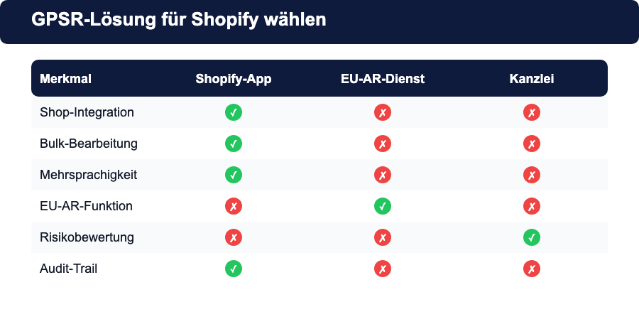 GPSR-Lösungsvergleich für Shopify: Shopify-App vs. EU-AR-Dienst vs. Compliance-Kanzlei