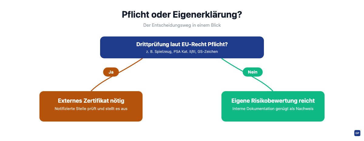Entscheidungsbaum: Wann ist eine GPSR-Sicherheitsbescheinigung Pflicht und wann reicht eine Eigenerklärung