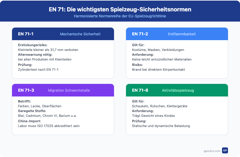 EN 71 Normenreihe für Spielzeug: EN 71-1 Mechanik, EN 71-2 Entflammbarkeit, EN 71-3 Schwermetalle, EN 71-8 Aktivitätsspielzeug