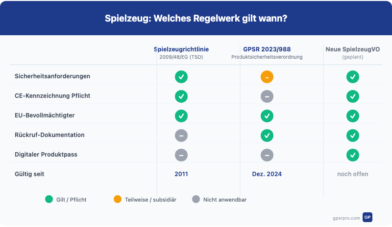 Vergleich der EU-Regelwerke für Spielzeug: Spielzeugrichtlinie, GPSR und neue Spielzeugverordnung im Überblick