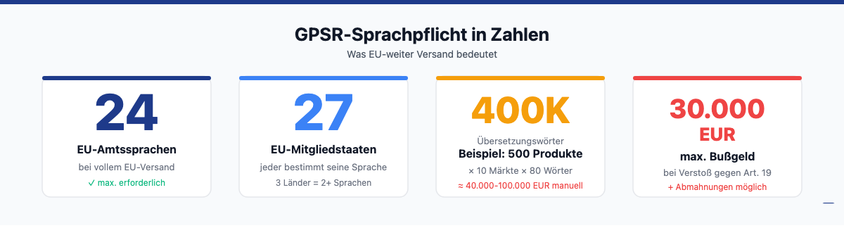 GPSR-Sprachpflicht in Zahlen: 24 Amtssprachen, 27 Länder, Kosten und Bußgelder