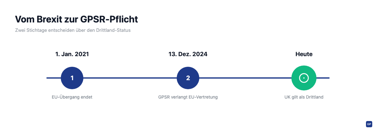 Zeitleiste: Brexit-Übergang und GPSR-Drittlandstatus für UK-Importe
