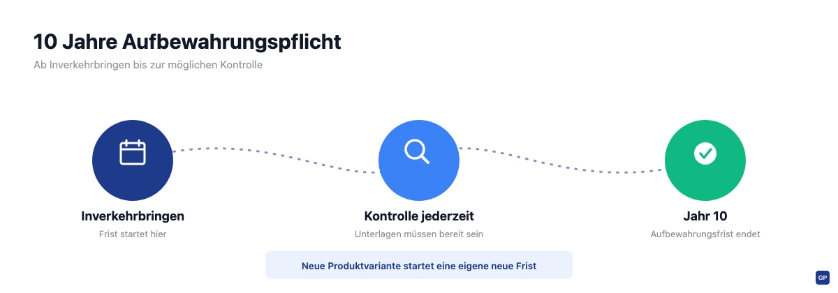 Zeitstrahl der GPSR-Aufbewahrungspflicht: zehn Jahre vom Inverkehrbringen bis zur möglichen Kontrolle, mit neuer Frist bei jeder Produktvariante