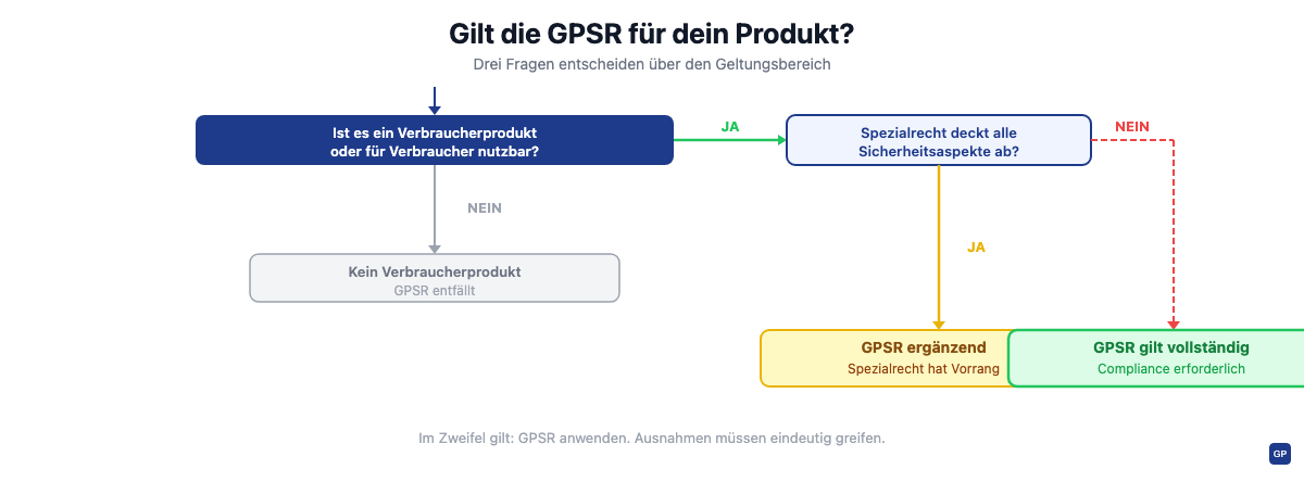 Entscheidungsbaum: Gilt die GPSR für dein Produkt?