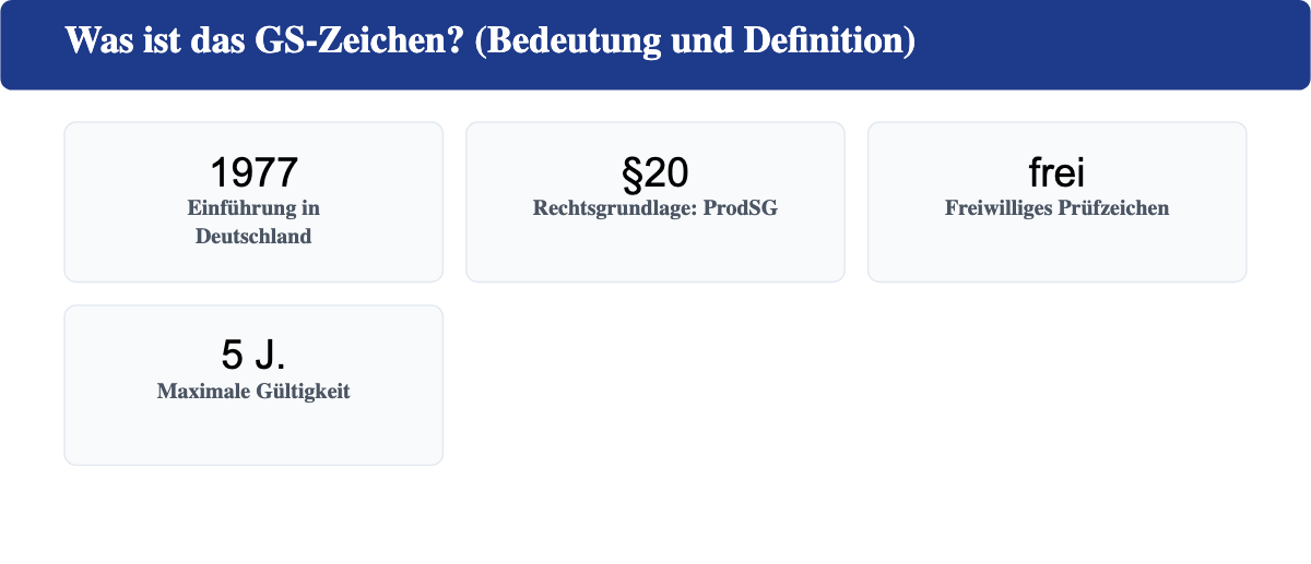 GS-Zeichen auf einen Blick: Einführung 1977, Rechtsgrundlage Paragraf 20 ProdSG, freiwilliges Prüfzeichen, 5 Jahre Gültigkeit