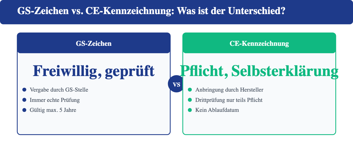 Vergleich GS-Zeichen und CE-Kennzeichnung: freiwillige Prüfung durch unabhängige Stelle gegen verpflichtende Herstellererklärung