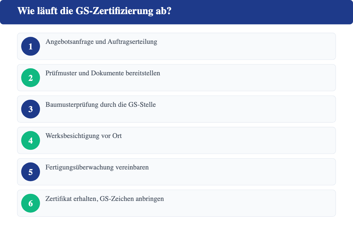 Ablauf der GS-Zertifizierung in 6 Schritten von Angebotsanfrage bis Zertifikatserteilung