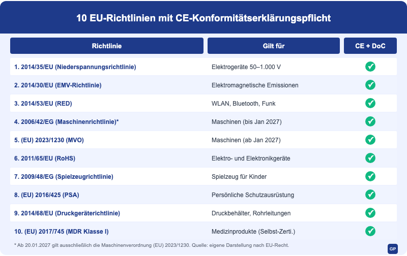 Übersicht: 10 EU-Richtlinien, die eine CE-Konformitätserklärung erfordern - Niederspannungsrichtlinie, EMV, RED, Maschinenrichtlinie, RoHS, Spielzeugrichtlinie, PSA, Druckgeräterichtlinie, MDR und MVO