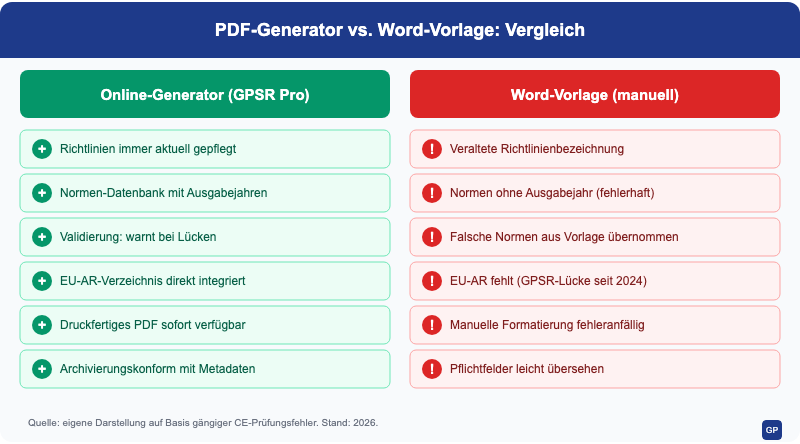Vergleich PDF-Generator vs. Word-Vorlage: Generator-Vorteile (Richtlinien aktuell, Normen-Datenbank, Validierung) vs. Vorlage-Risiken (veraltete Richtlinien, fehlende Normen-Ausgabejahre, fehlender EU-AR)