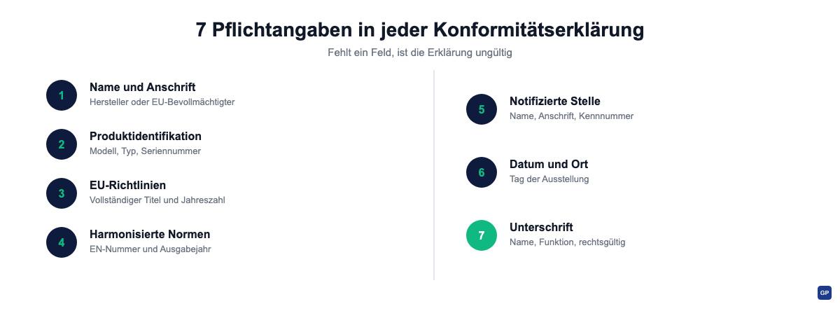 Diese sieben Pflichtfelder müssen in jeder EU-Konformitätserklärung vollständig ausgefüllt sein – fehlt eines, ist das Dokument ungültig.