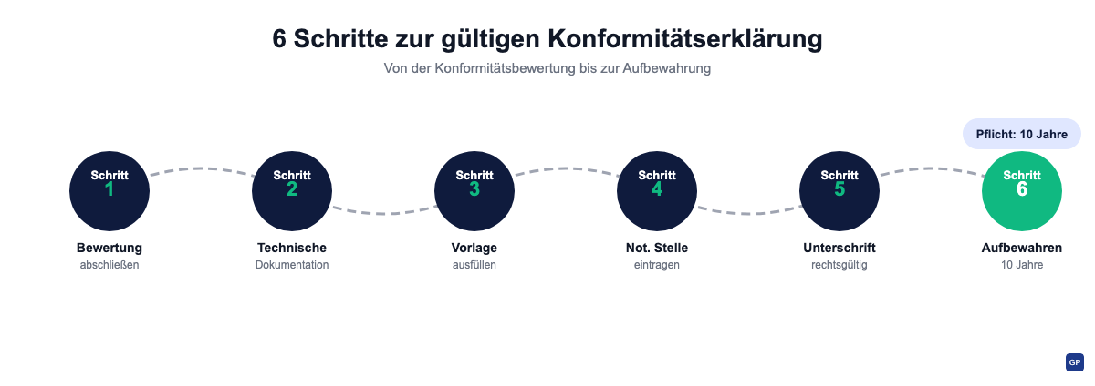 Die sechs Schritte vom Abschluss der Konformitätsbewertung bis zur rechtskonformen Aufbewahrung der Konformitätserklärung.