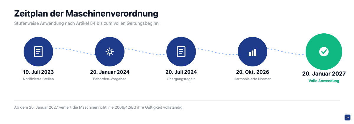 Zeitleiste der stufenweisen Anwendung der Maschinenverordnung EU 2023/1230 von 2023 bis 2027