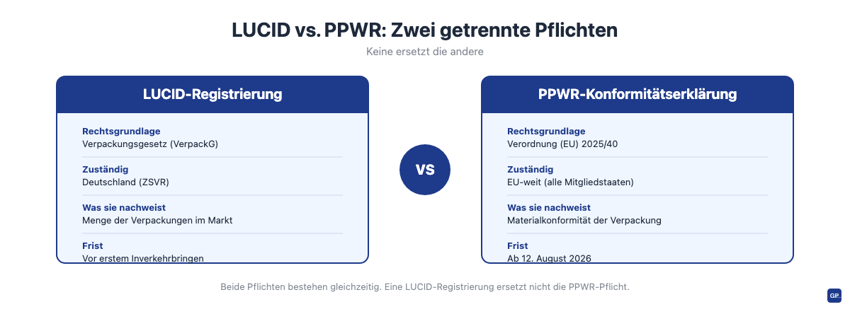 LUCID Verpackungsregister und PPWR-Konformitätserklärung im Vergleich: zwei getrennte gesetzliche Pflichten
