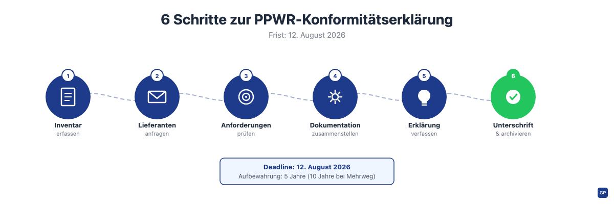 PPWR-Konformitätserklärung erstellen in 6 Schritten: von der Inventarisierung bis zur Archivierung