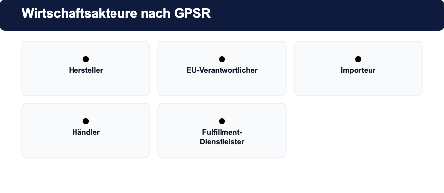 Die fünf Wirtschaftsakteure nach GPSR: Hersteller, EU-Verantwortlicher, Importeur, Händler, Fulfillment-Dienstleister