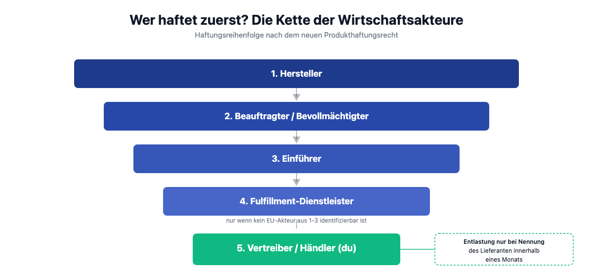 Haftungskaskade nach dem neuen Produkthaftungsgesetz: Hersteller, Bevollmächtigter, Einführer, Fulfillment-Dienstleister, Vertreiber