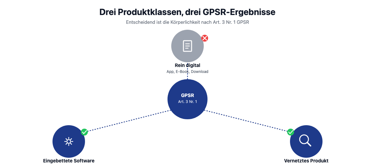 Drei Produktklassen im GPSR-Kontext: rein digitale Inhalte, eingebettete Software und vernetzte Produkte mit Cloud-Dienst