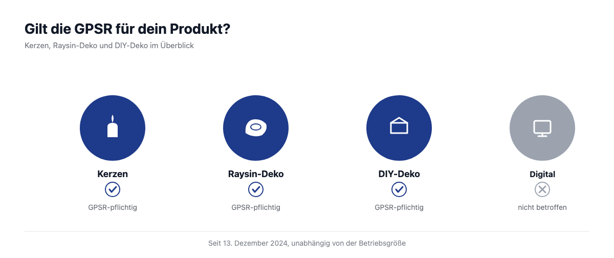 Übersicht: Gilt die GPSR für Kerzen, Raysin-Deko und DIY-Deko je nach Verkaufsform