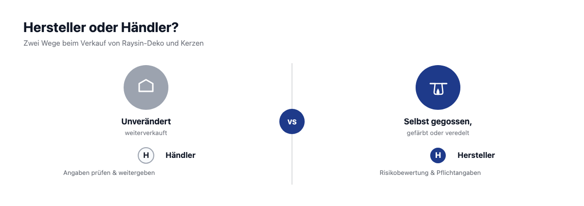 Entscheidungsgrafik: Bin ich Hersteller oder Händler beim Verkauf von Raysin-Deko oder Kerzen