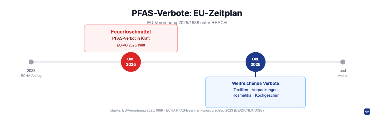PFAS-Verbote: EU-Zeitplan 2025 bis 2026 für Feuerlöschmittel, Textilien und Verpackungen