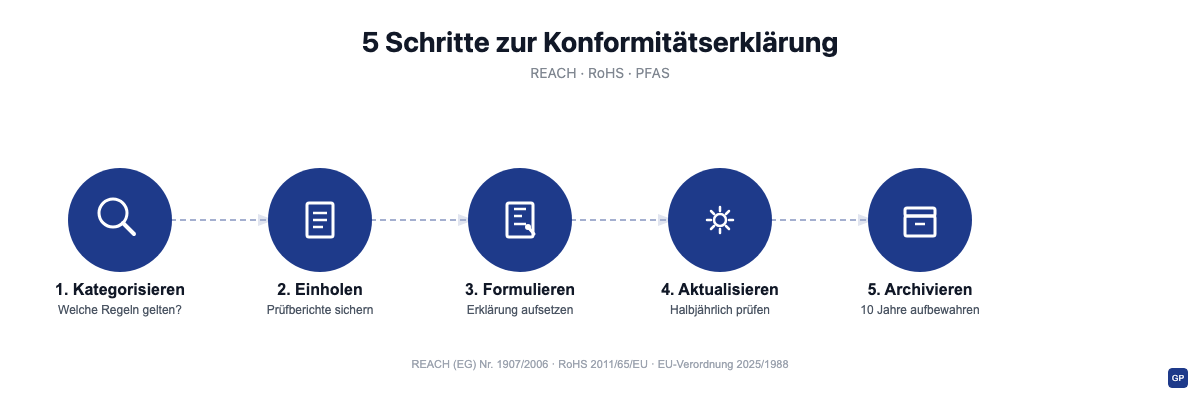 Fünf Schritte zur Erstellung einer REACH-, RoHS- und PFAS-Konformitätserklärung