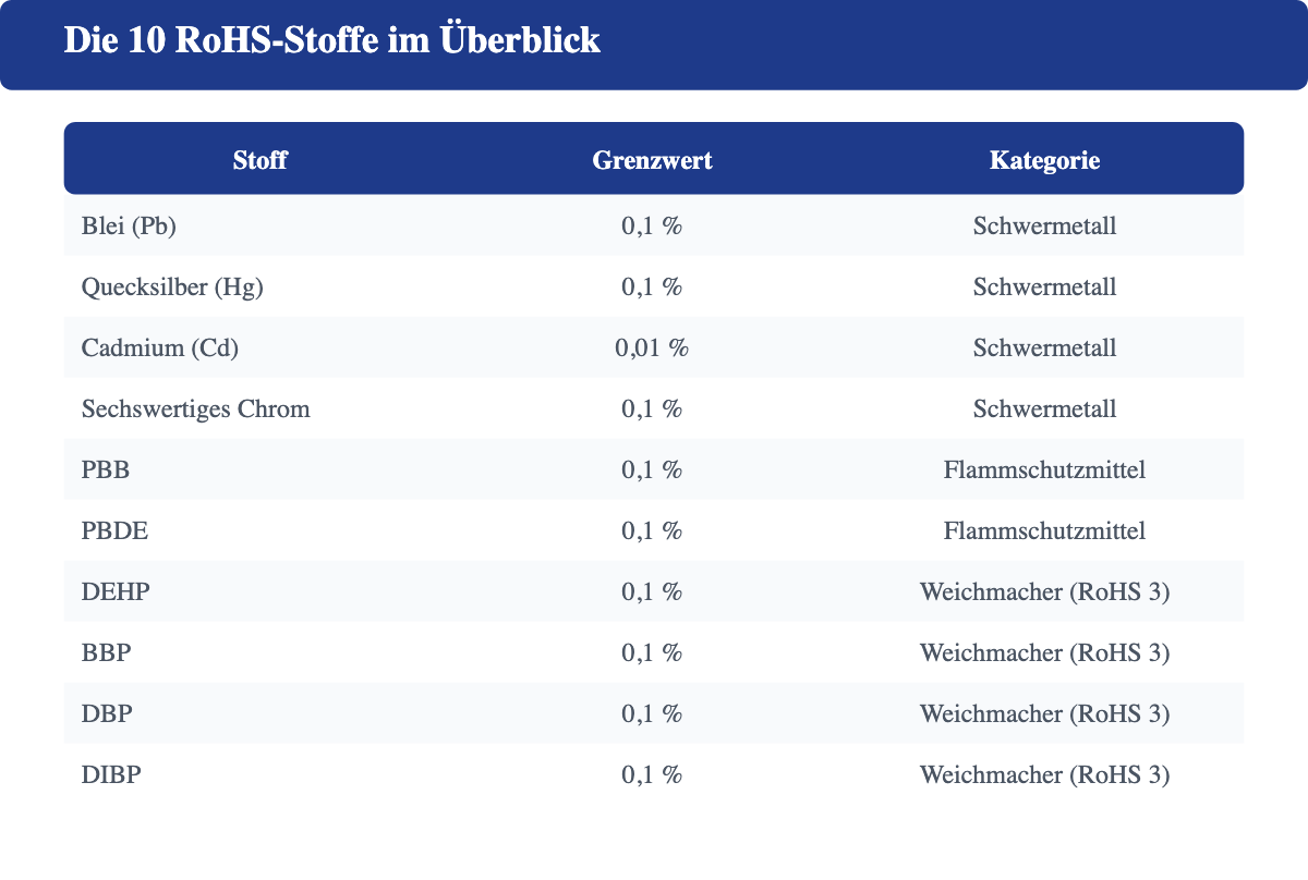 Tabelle der zehn RoHS-Stoffe mit Grenzwerten: Blei, Quecksilber, Cadmium, sechswertiges Chrom, PBB, PBDE und vier RoHS-3-Weichmacher