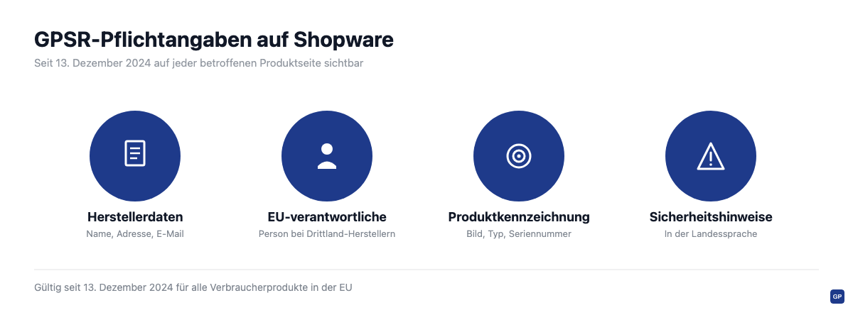 Übersicht der vier GPSR-Pflichtangaben für Shopware-Shops
