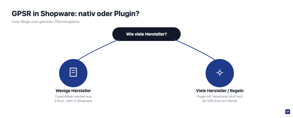 Entscheidungshilfe: GPSR nativ in Shopware umsetzen oder Plugin nutzen