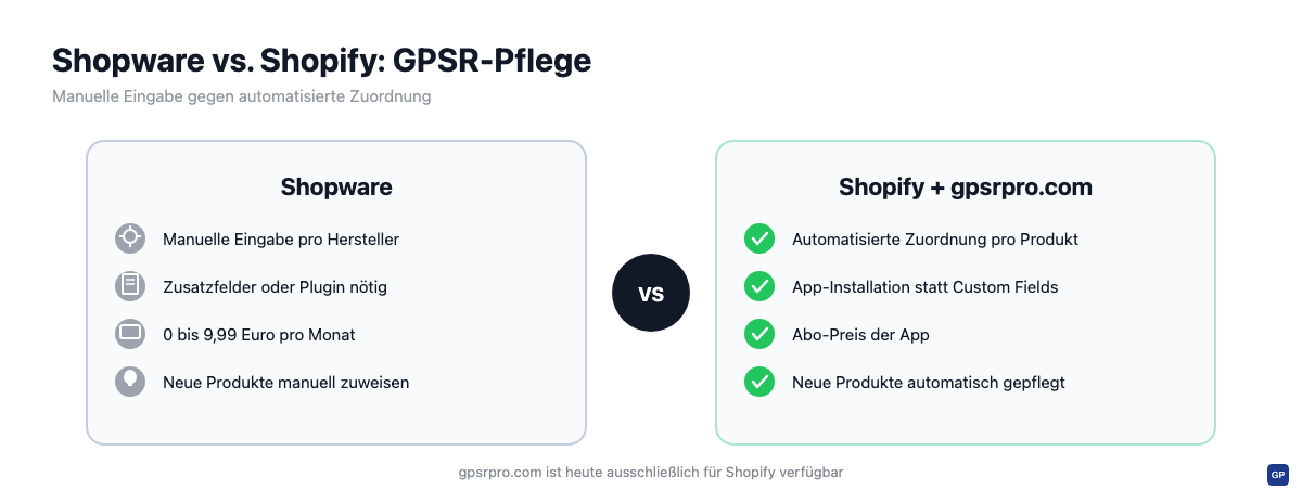 Vergleich der GPSR-Automatisierung auf Shopware und Shopify mit gpsrpro.com