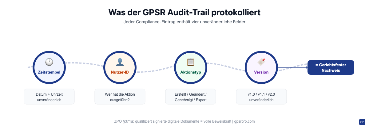 Die vier Felder eines GPSR-konformen Audit-Trails: Zeitstempel, Nutzer-ID, Aktionstyp und Version ergeben zusammen den gerichtsfesten Nachweis