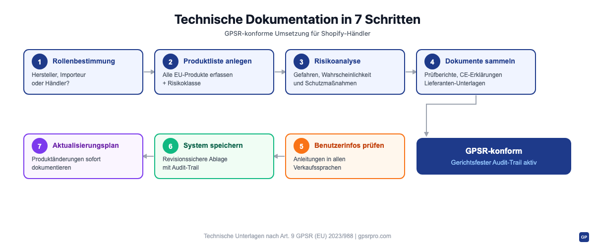 Technische Dokumentation nach GPSR in 7 Schritten: von der Rollenbestimmung bis zum Aktualisierungsplan
