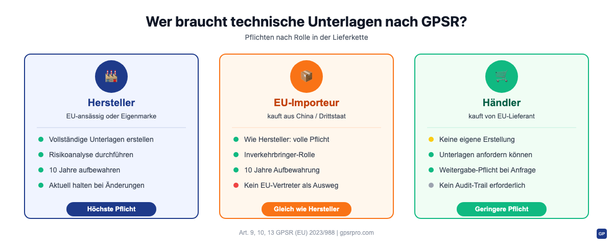 Drei Rollen im Vergleich: Hersteller, EU-Importeur und Händler mit ihren jeweiligen Pflichten zur technischen Dokumentation nach GPSR