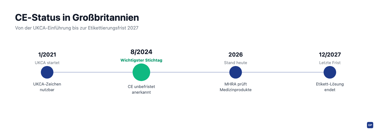 Zeitleiste zur UKCA-Kennzeichnung und CE-Anerkennung in Großbritannien von 2021 bis 2027