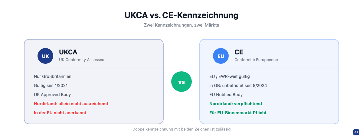 Vergleichsgrafik UKCA-Kennzeichnung versus CE-Kennzeichnung mit Geltungsbereich und Nordirland-Status